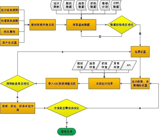 厦门航空航班智能恢复系统的主要业务流程