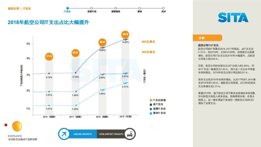 上海空运-SITA发布2019航空运输业IT趋势洞察报告