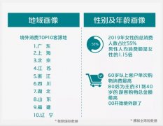 上海货运-中国游客出境游钱花哪？购物仍是主要消费形式