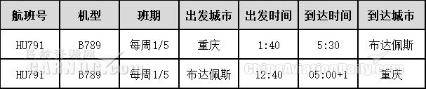 非洲国际国际快递-海南航空将于12月27日开通重庆至布达佩斯直飞航线（附图）