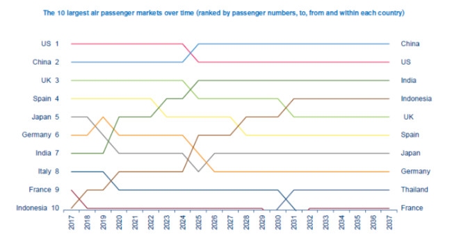 IATA关于2037年全球10大航空客运市场的预测