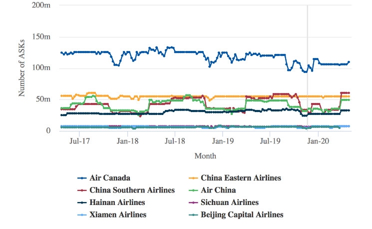 2017年7月-2020年1月，航空公司在加中市场上的每周ASK部署情况