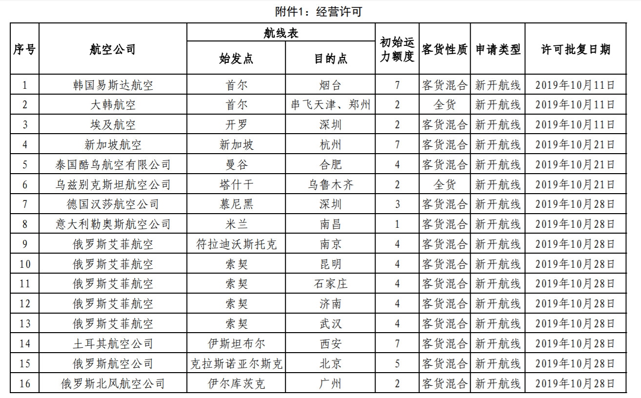 乌克兰航空-民航局公布国际航线审批结果（附图）