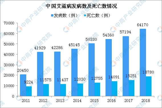 “世界艾滋病日”认识艾滋病 中国发病人数增加抗艾滋病药物市场潜力大（图