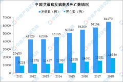 空运价格-“世界艾滋病日”认识艾滋病 中国发病人数增加抗艾滋病药物市场潜