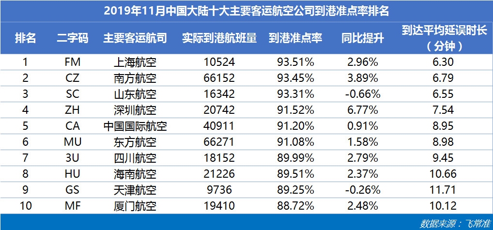 中国大陆主要客运航司