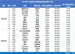 海运费查询-11月亚太大型机场准点TOP10:中国机场占8席 白云机场排第1