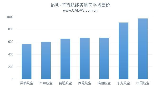 昆明-芒市各航司平均票价