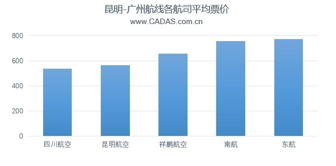 昆明-广州航线各航司平均票价