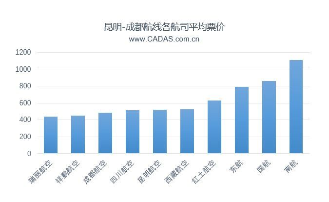 昆明-成都航线各航司平均票价