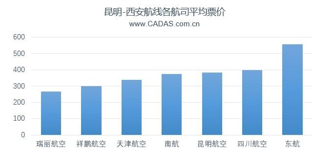 昆明-西安航线各航司平均票价