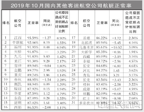 非洲国际快递-10月国内客运航空公司、主要机场正常率统计