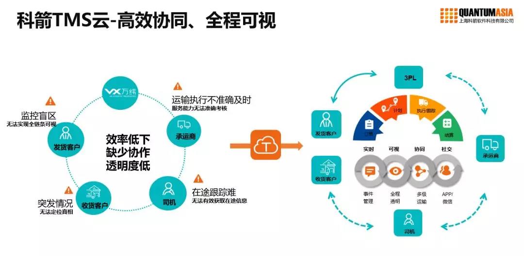 科箭TMS云强势发力，签约顺丰综合物流