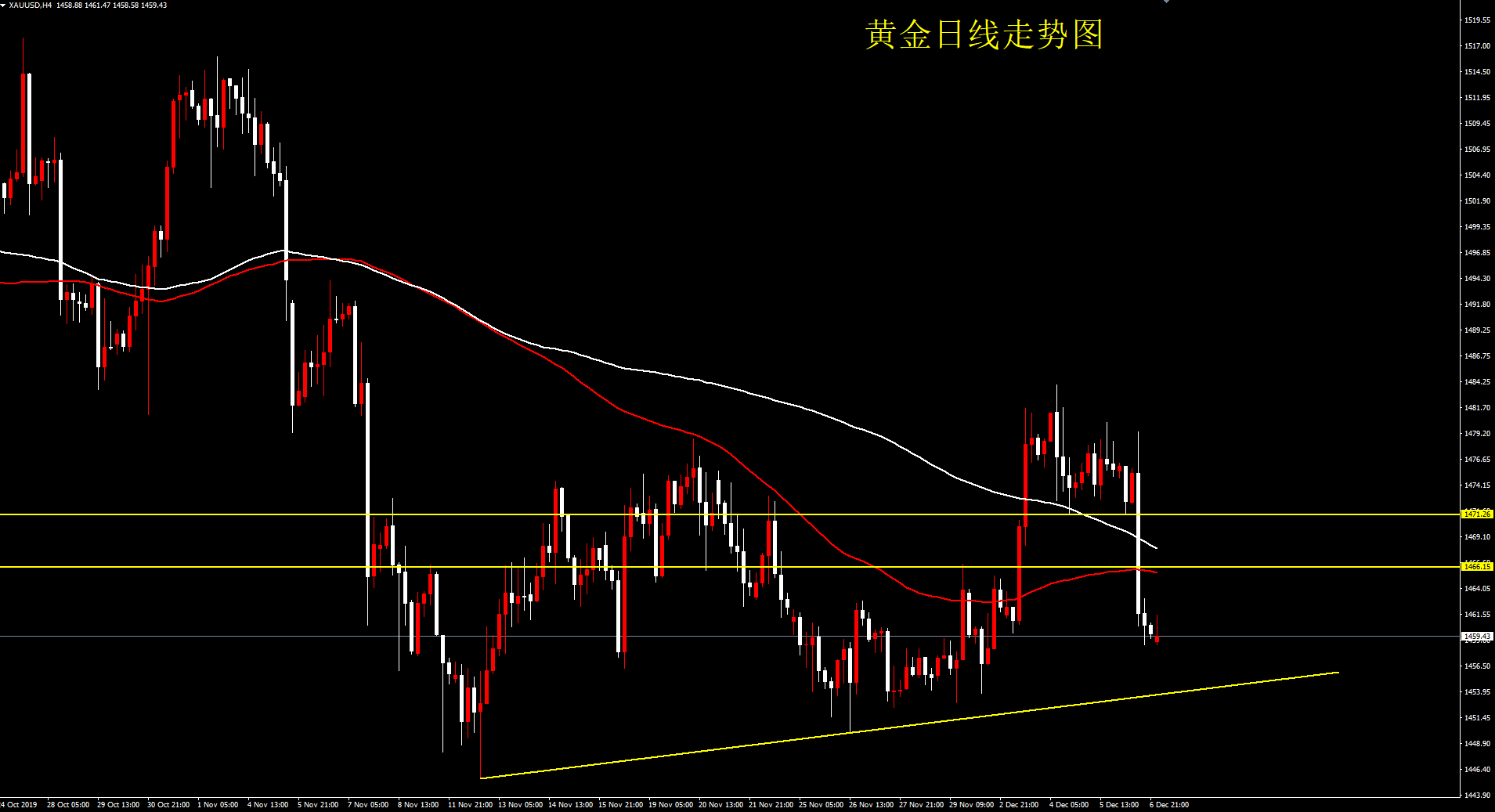 右琅：黄金短期陷入跌势，高空为主下方关注1450关口支撑