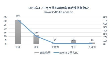 2019年1-10月航权审批结果概览
