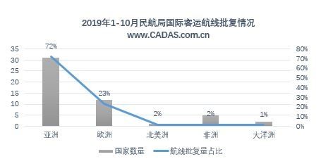 2019年1-10月航权审批结果概览