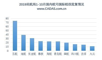 2019年1-10月国内航司国际航权批复情况