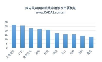 国内航司国际航线申请涉及主要机场