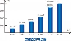 乌克兰航空-绵阳机场2019年旅客吞吐量突破400万人次(附图)