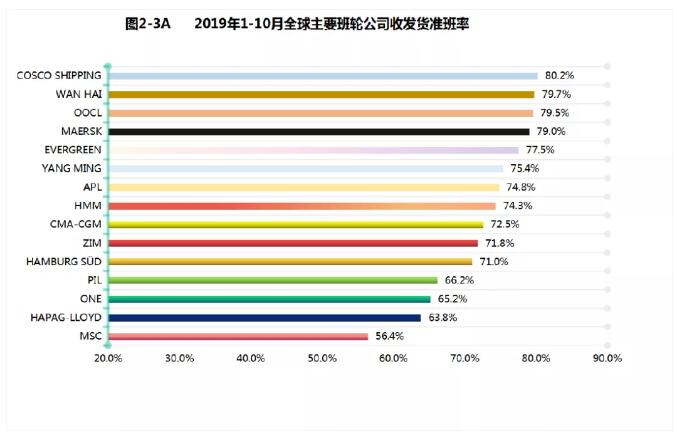 卡塔尔的国际快递-全球集装箱班轮准班率指数首发，中远海运集运表现优异（附图）