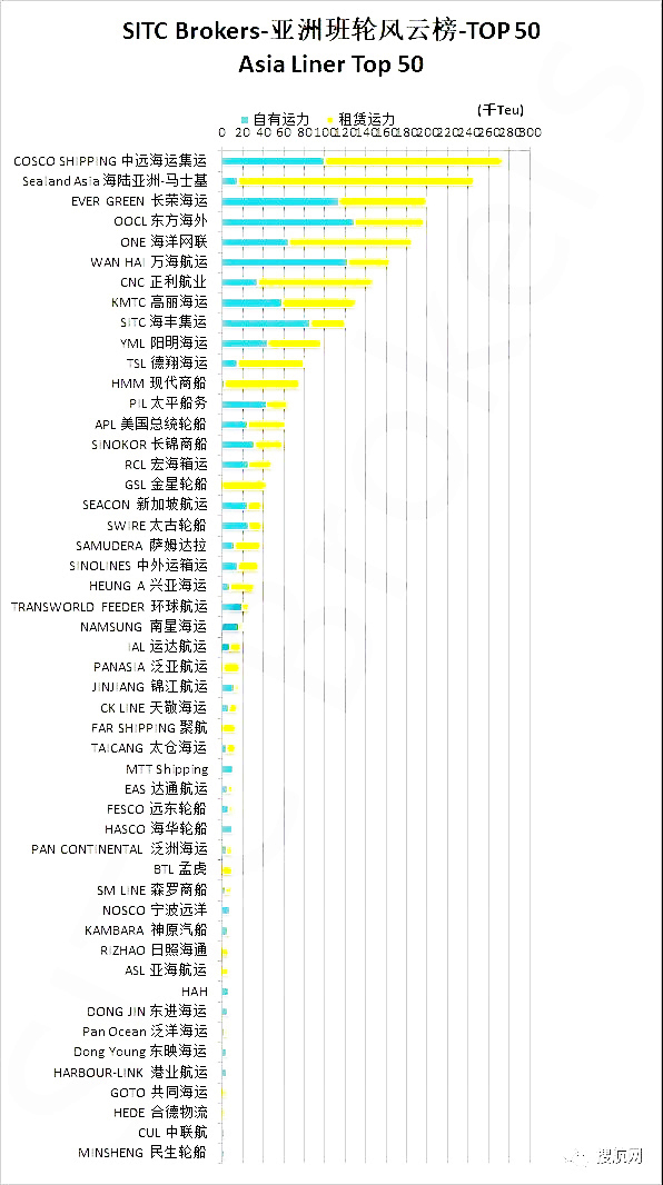 土耳其的国际快递-运力环比飙升10.2%，中远海运力压马士基成为新的“亚洲之王”！（附图）