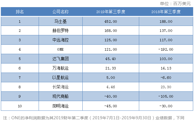 广州海运公司-第三季度最挣钱班轮公司排行榜出炉，这家公司成盈利王！（附图）