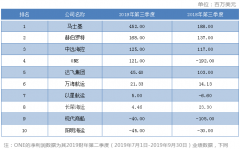 广州海运公司-第三季度最挣钱班轮公司排行榜出炉，这家公司成盈利王！（附