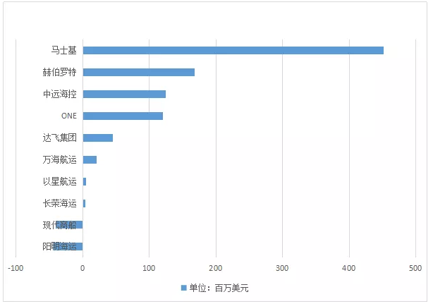 广州海运公司-第三季度最挣钱班轮公司排行榜出炉，这家公司成盈利王！（附图）