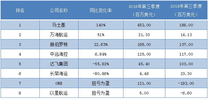 广州海运公司-第三季度最挣钱班轮公司排行榜出炉，这家公司成盈利王！（附图）