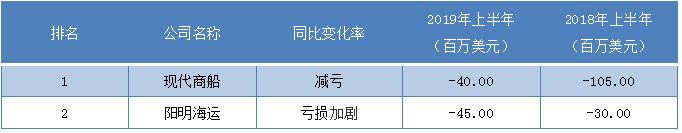 广州海运公司-第三季度最挣钱班轮公司排行榜出炉，这家公司成盈利王！（附图）