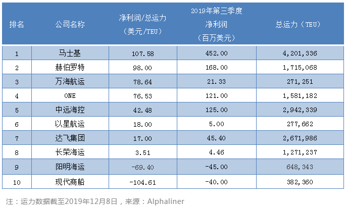 广州海运公司-第三季度最挣钱班轮公司排行榜出炉，这家公司成盈利王！（附图）