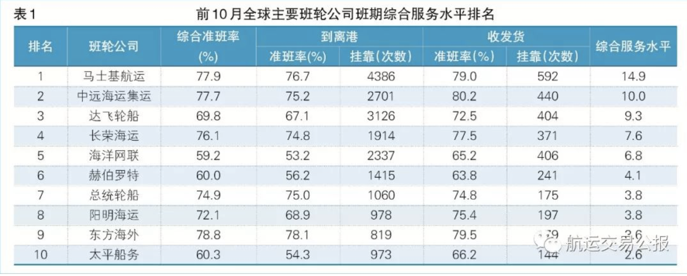 北美国际空运-航运版“飞常准”来了！全球集装箱班轮准班率指数发布倒计时！