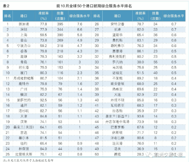 北美国际空运-航运版“飞常准”来了！全球集装箱班轮准班率指数发布倒计时！