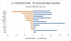 山东空运-2019冬航季新增/停飞国际航线简析(附图)