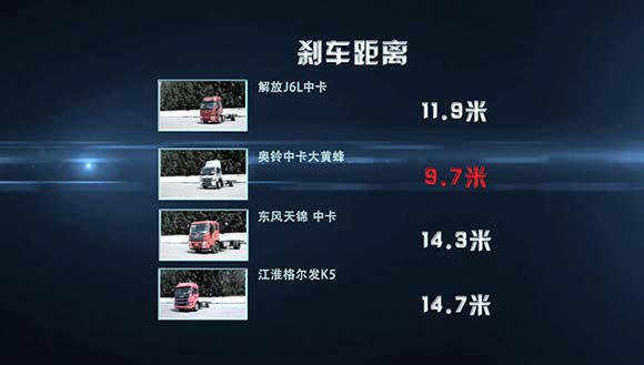 国内主流中卡刹车距离对比结果 奥铃中卡大黄蜂刹车距离最短
