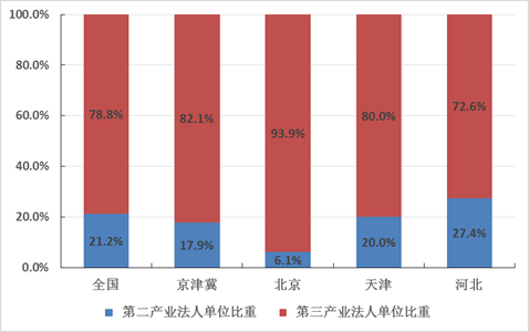 京津冀区域产业结构优化 产业分工格局明朗