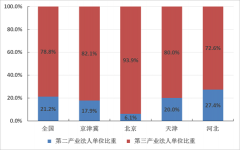 香港空运公司-京津冀区域产业结构优化 产业分工格局明朗
