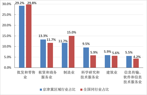 京津冀区域产业结构优化 产业分工格局明朗