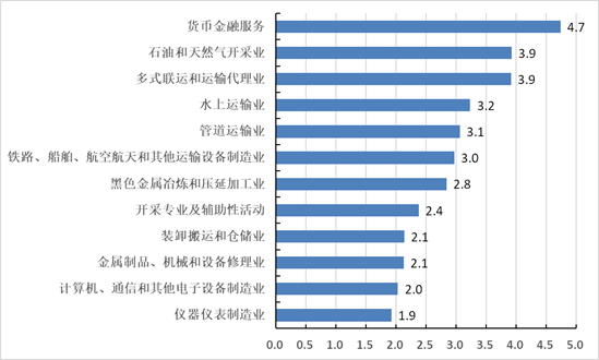 京津冀区域产业结构优化 产业分工格局明朗