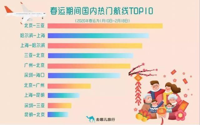 春运热门航线TOP10