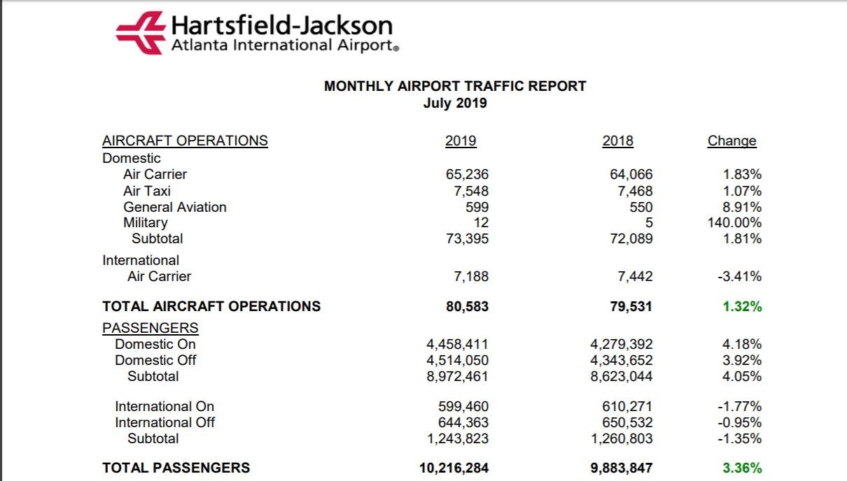 亚特兰大机场7月客流量数据报告