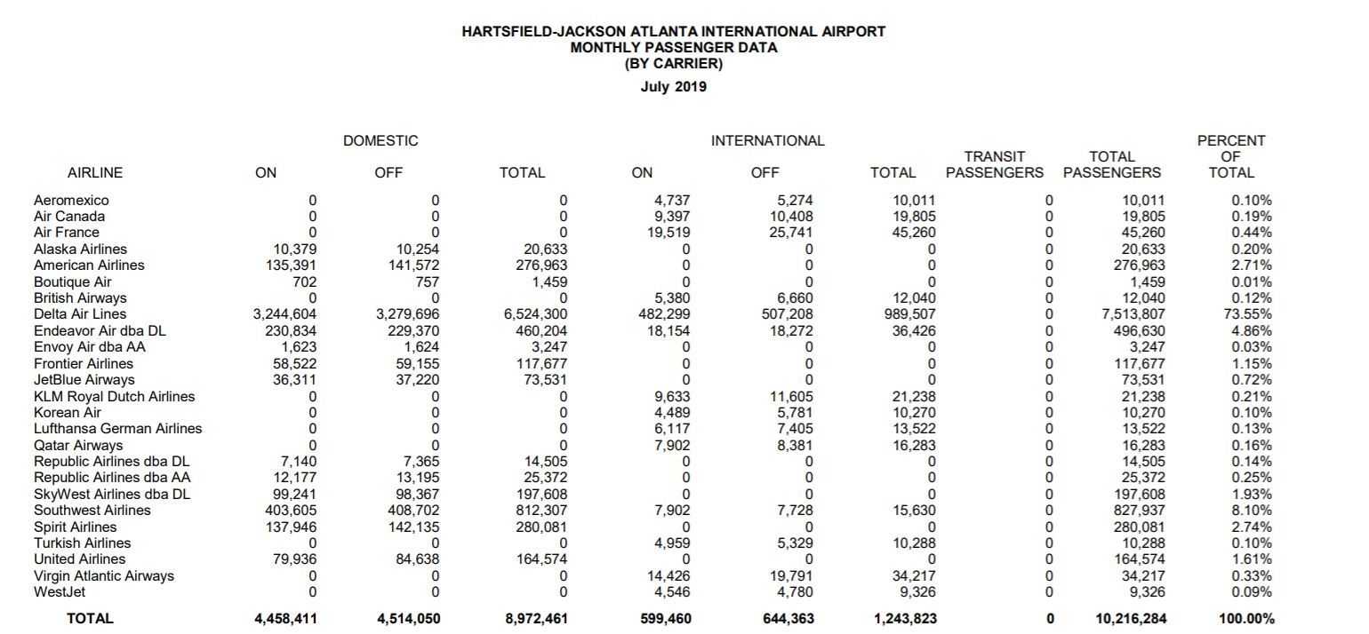 亚特兰大机场7月各大航司运送客流量