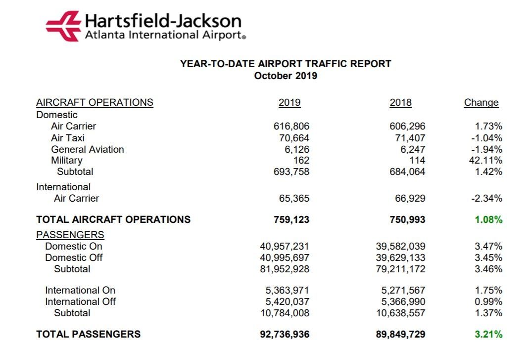 亚特兰大机场今年1-10月旅客吞吐量统计