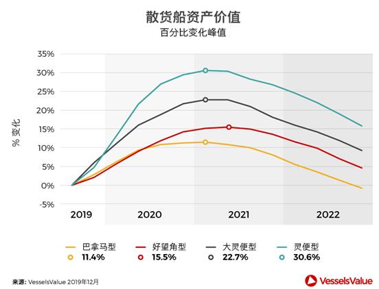 东南亚国际国际快递-预测！2020年什么船最值得投资？