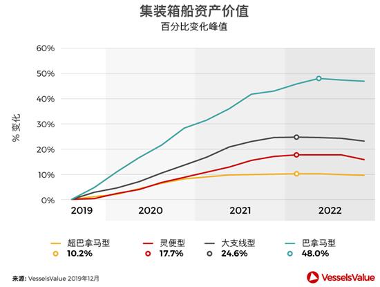 东南亚国际国际快递-预测！2020年什么船最值得投资？