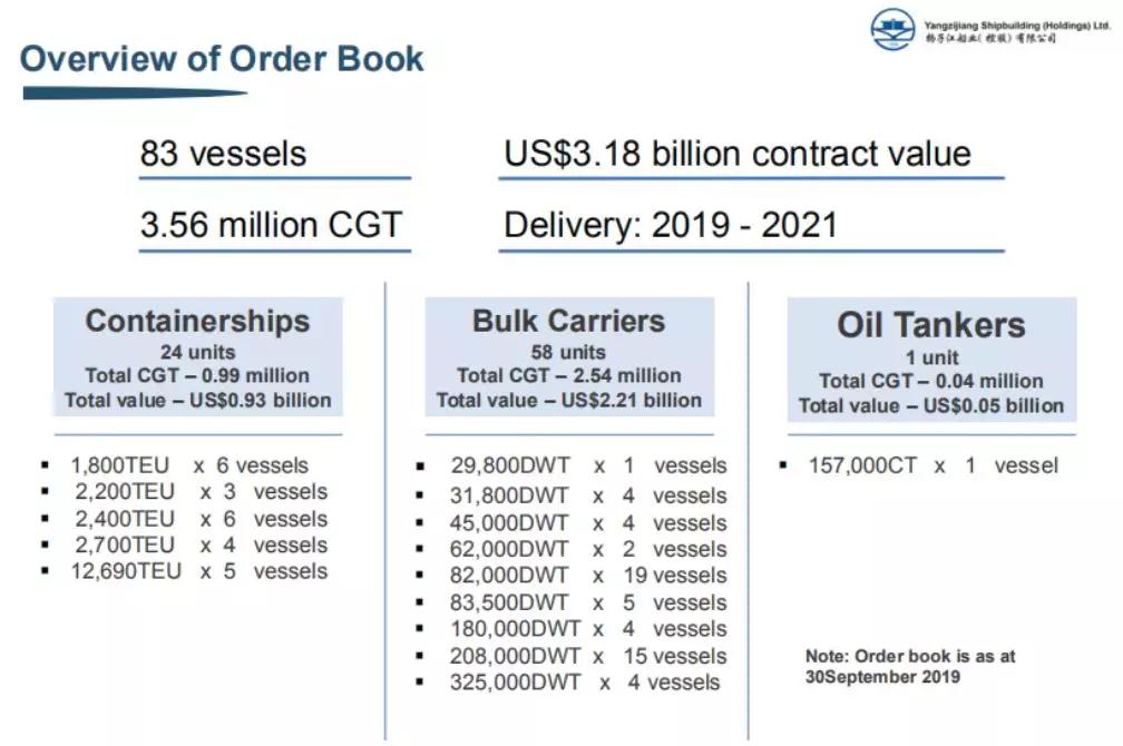 国际快递价格查询-任乐天表示IMO2020有利长远收益 扬子江船业2019年前三季度净利24.63亿元