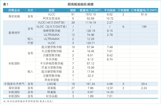 
深圳国际快递-招商轮船发力资本市场（附图）