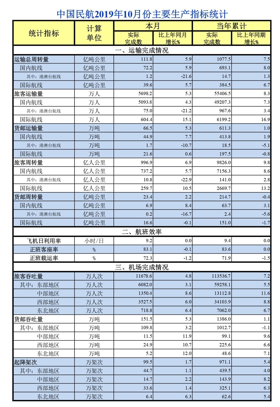 海运费-10月中国民航旅客运输量同比增5.3%（附图）