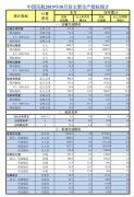 海运费-10月中国民航旅客运输量同比增5.3%(附图)