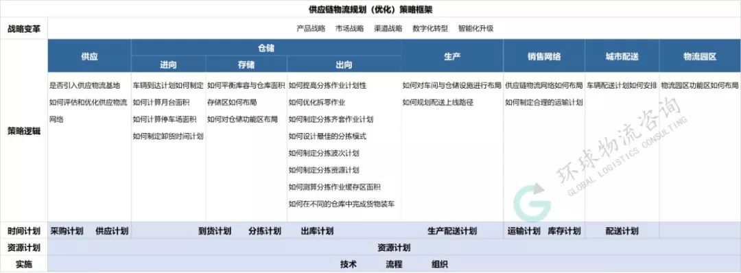 供应链物流规划中的策略应用框架